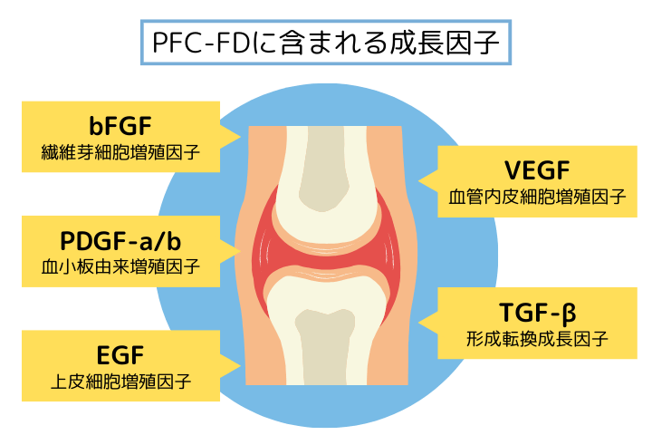 PRP療法で使用するPFC-FDに含まれる成長因子